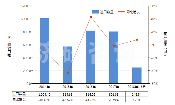 2014-2018年3月中國葡糖酸及其鹽和酯(HS29181600)進(jìn)口量及增速統(tǒng)計